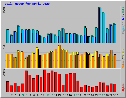 Daily usage for April 2025
