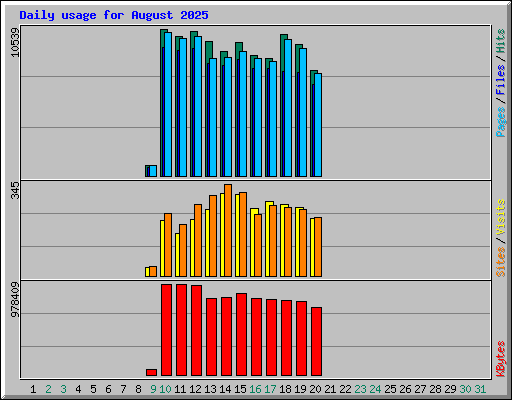 Daily usage for August 2025