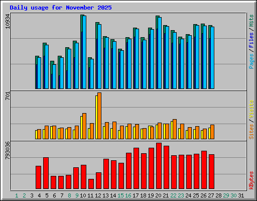 Daily usage for November 2025