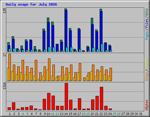 Daily usage for July 2026