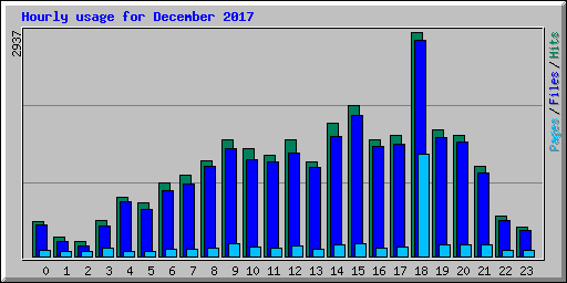 Hourly usage for December 2017