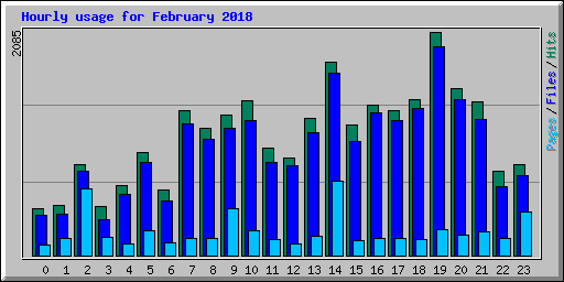 Hourly usage for February 2018