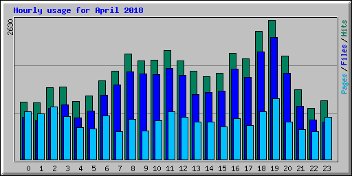 Hourly usage for April 2018
