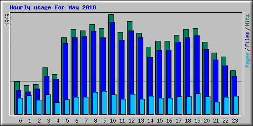 Hourly usage for May 2018