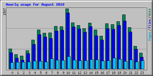 Hourly usage for August 2018