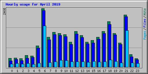 Hourly usage for April 2019