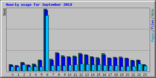 Hourly usage for September 2019