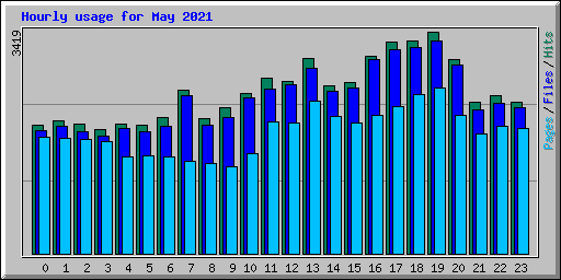 Hourly usage for May 2021