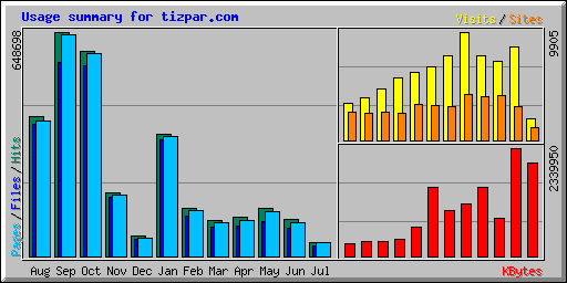 Usage summary for tizpar.com